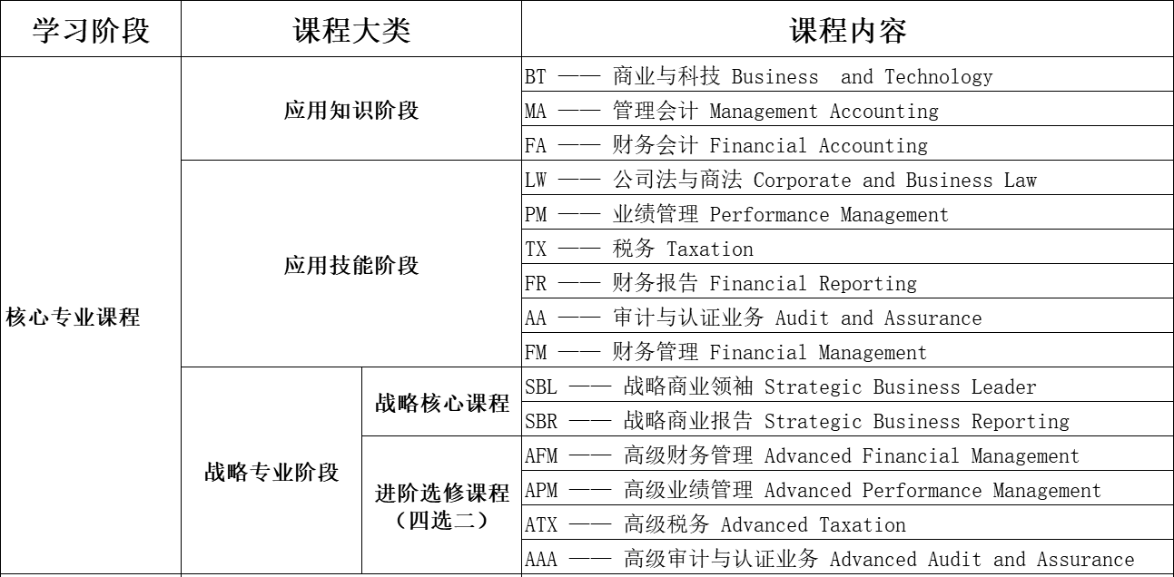 图5：ACCA课程设置.png
